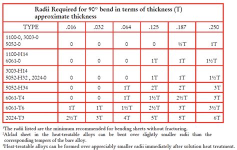 sheet metal minimum bend radius|aluminum minimum bend radius chart.